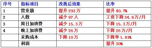 東莞市齊全電子科技有限公司成本減低、利潤(rùn)提升案例