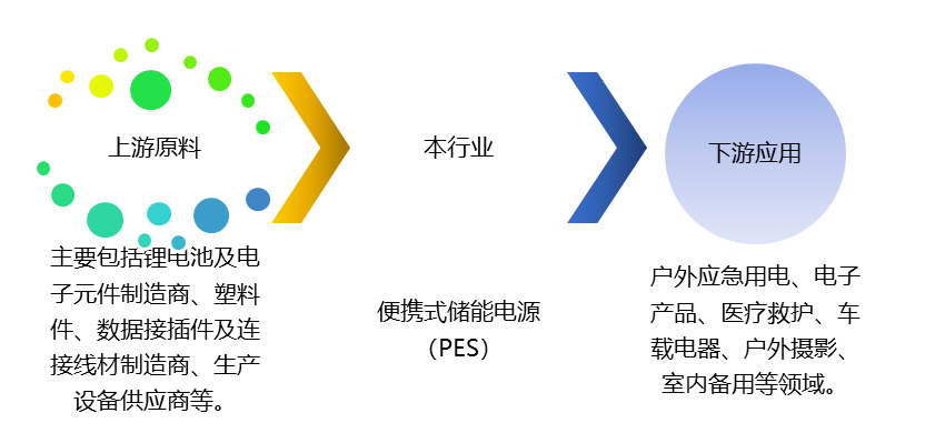 便攜式儲能電源（PES）產(chǎn)業(yè)鏈、競爭及政策趨勢