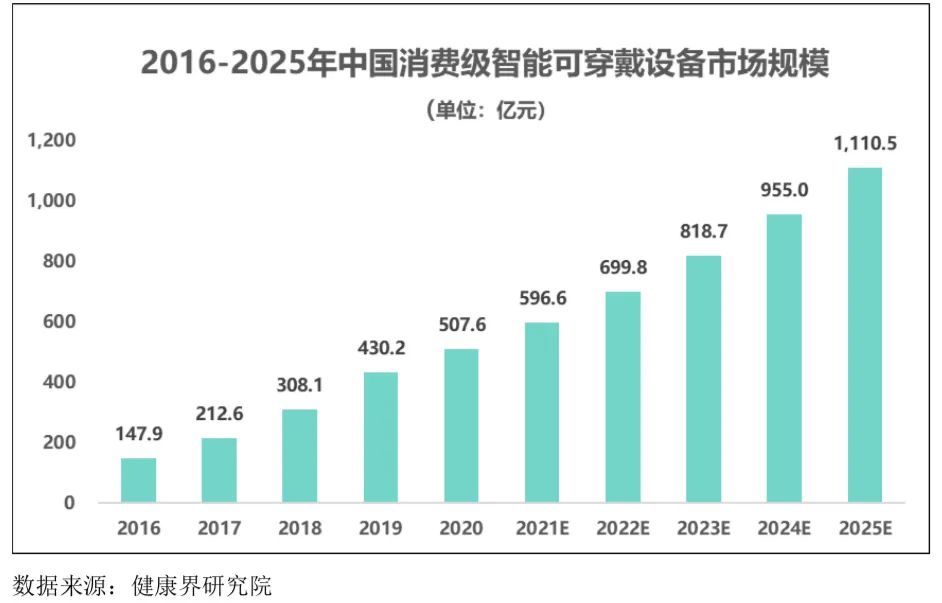 智能可穿戴設(shè)備行業(yè)發(fā)展態(tài)勢、面臨的機(jī)遇與挑戰(zhàn)