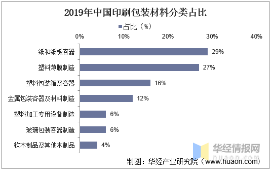 印刷包裝行業(yè)：產(chǎn)業(yè)鏈、經(jīng)營模式及進入壁壘分析
